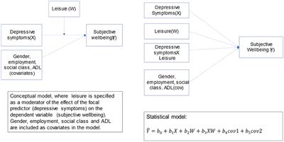 Leisure as social engagement: does it moderate the association between subjective wellbeing and depression in later life?